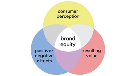 Introduction to Brand Equity